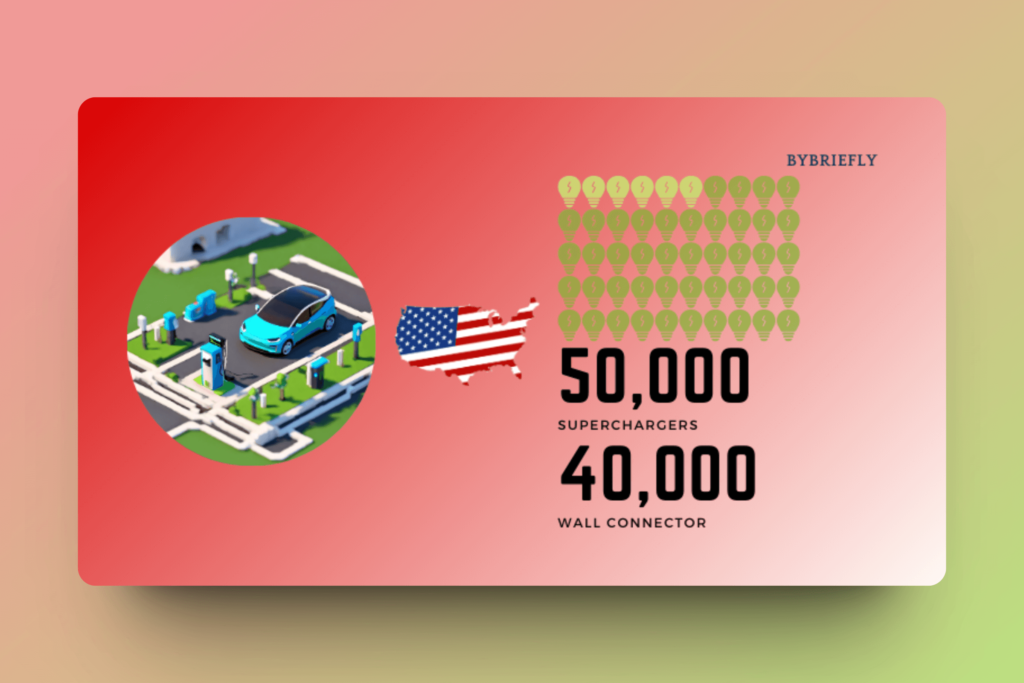 Tesla charging stations and company in the market.