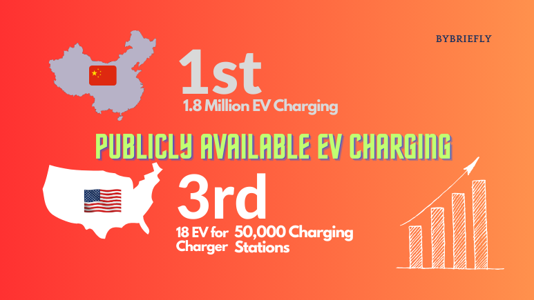 top ev charging companies in the market. China as the first country with public charging EV charging stations. USA stands at the third rank.