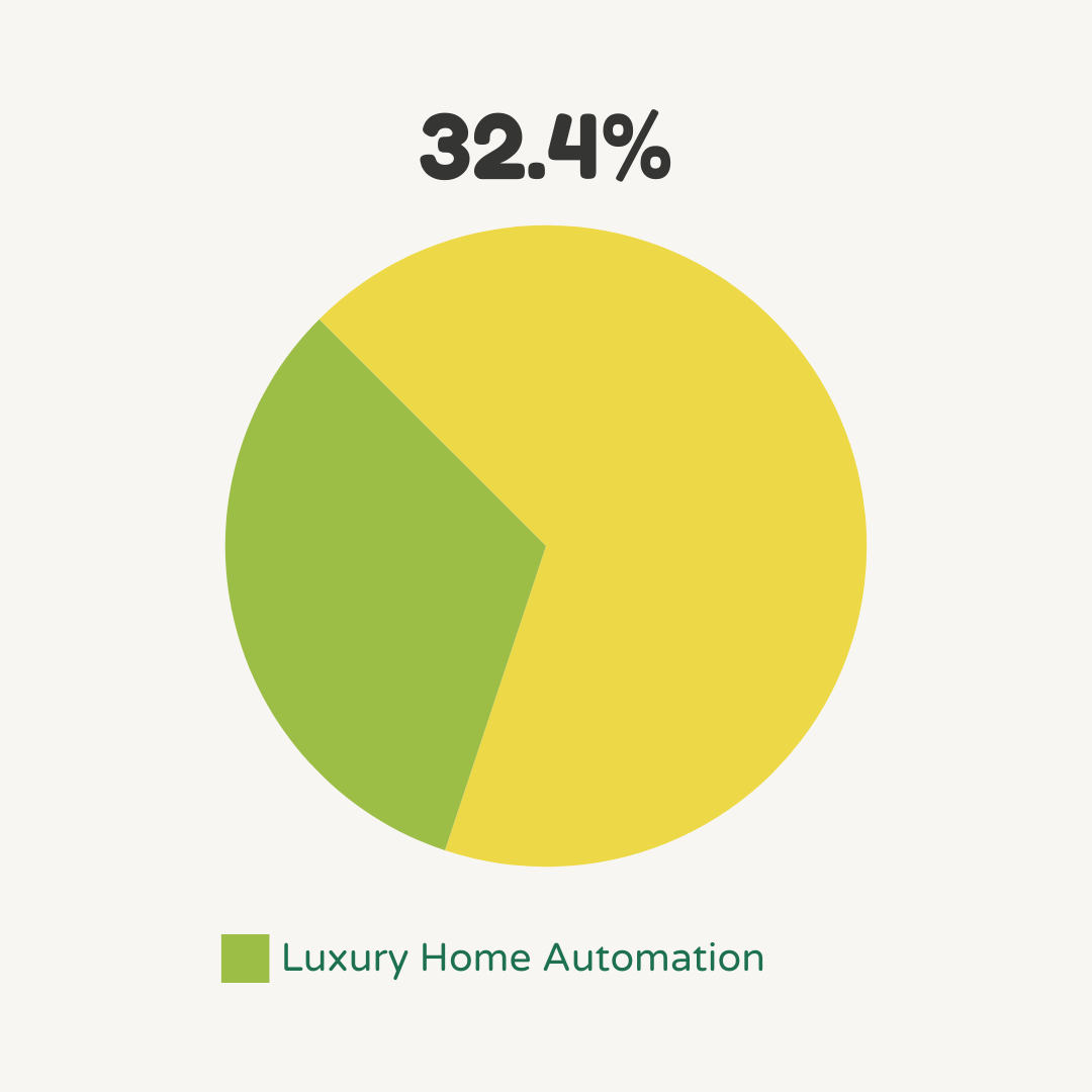 home automation segment for luxury homes