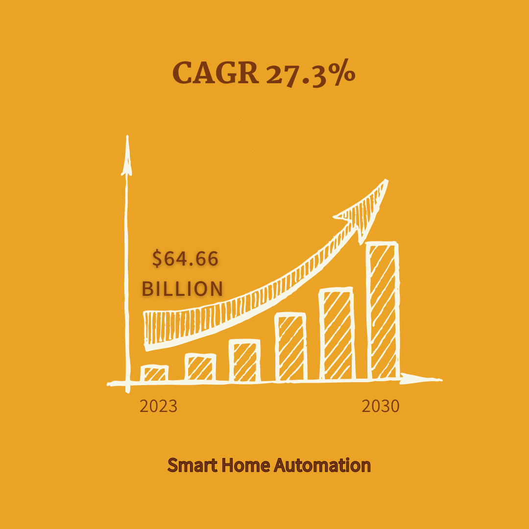 info graphic for home automation market stats