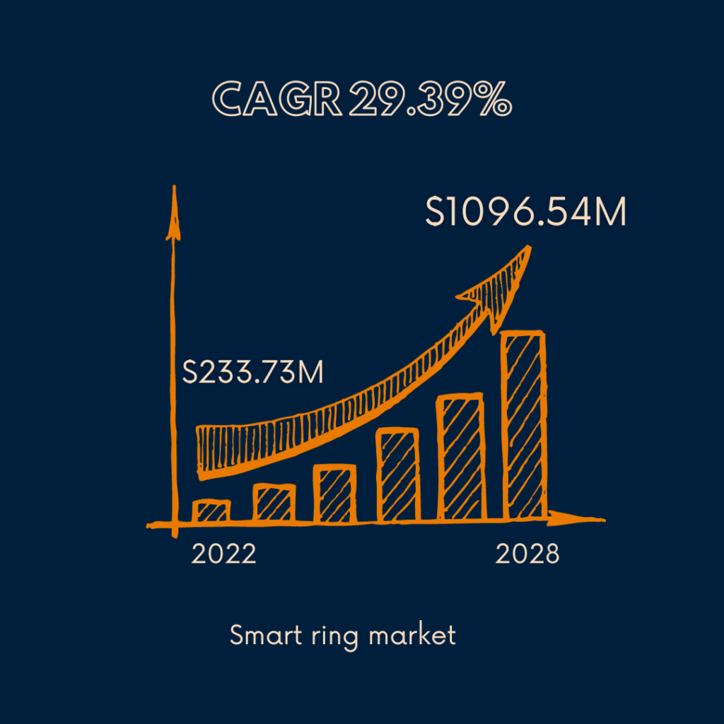 Info graphic of smart ring market growth between 2022 to 2028.