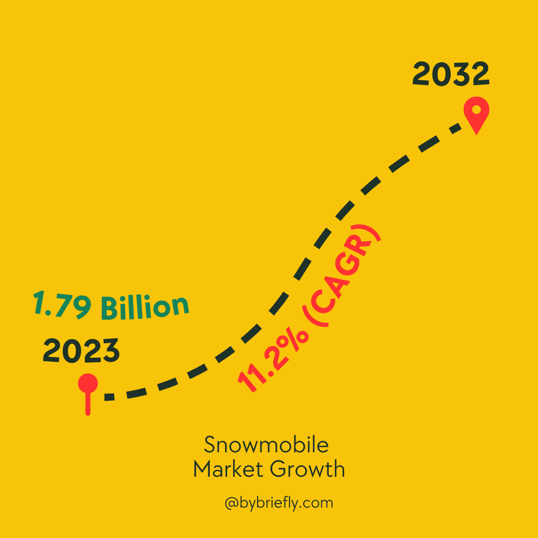 stats infographic about snowmobile market 