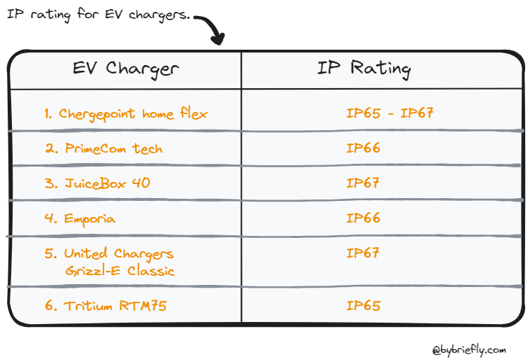 Table that shows the IP rating of different EV chargers.