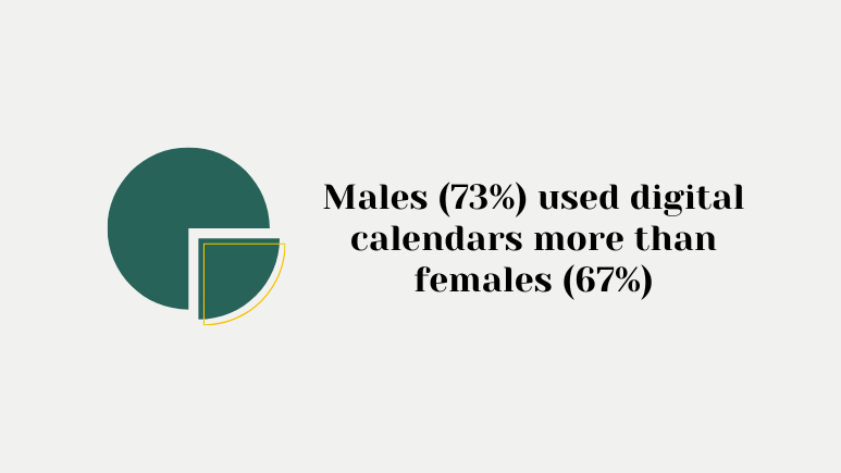 male participants used digital calendar slightly more than females.