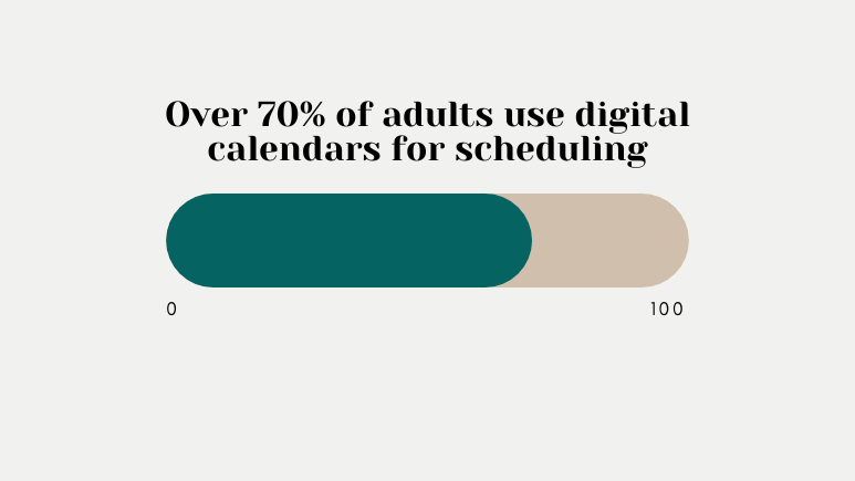 over 70% of adults use digital calendar for scheduling.