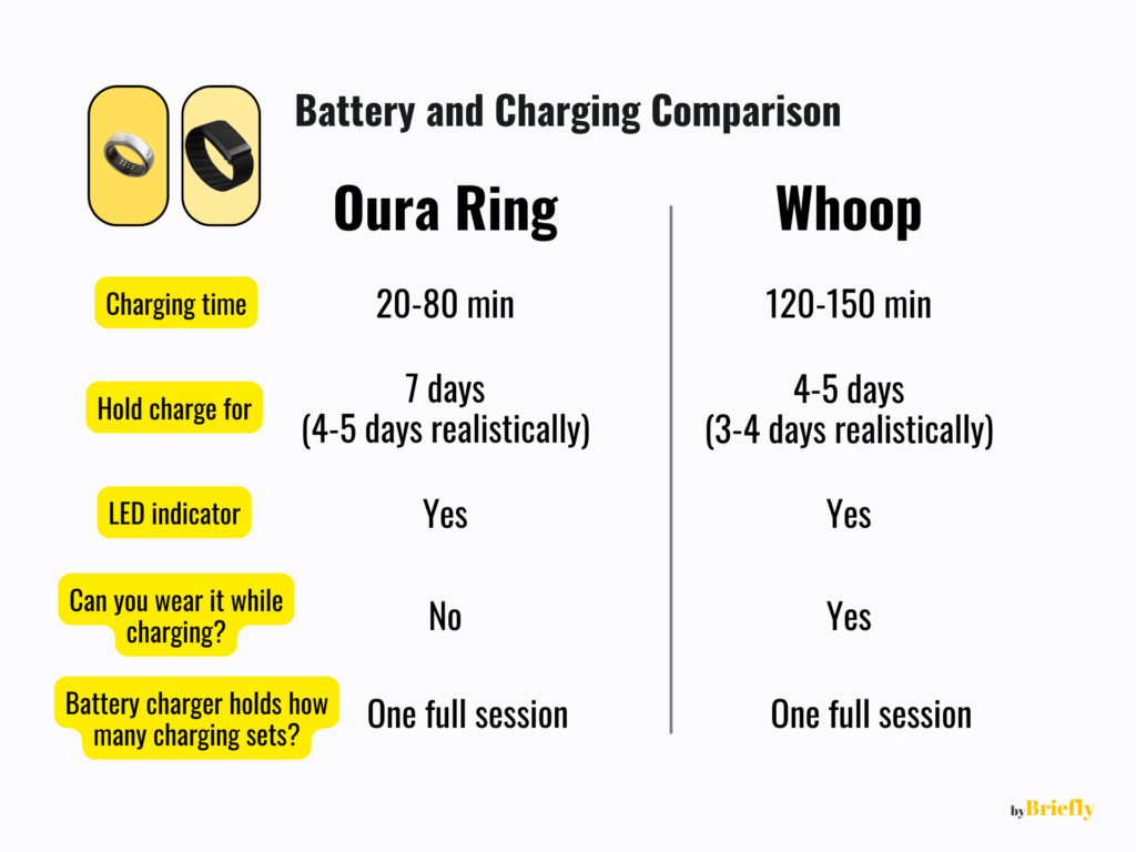 Comparison table of Oura ring vs Whoop band