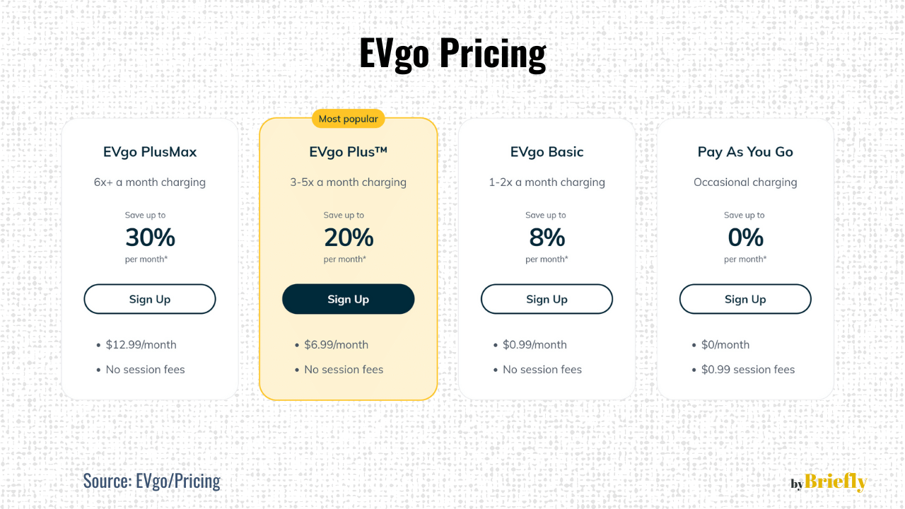 Overview of EVgo's electric vehicle charging plans and pricing. The 'EVgo PlusMax' plan offers up to 30% savings at $12.99 per month for charging six or more times a month. The highlighted 'EVgo Plus,' most popular plan, provides up to 20% savings at $6.99 per month for 3-5 charges a month. 'EVgo Basic' offers up to 8% savings at $0.99 per month for 1-2 charges a month. Lastly, 'Pay As You Go' plan has no monthly fee but charges $0.99 per session. No session fees for subscription plans. Source: EVgo/Pricing, illustration by Briefly."