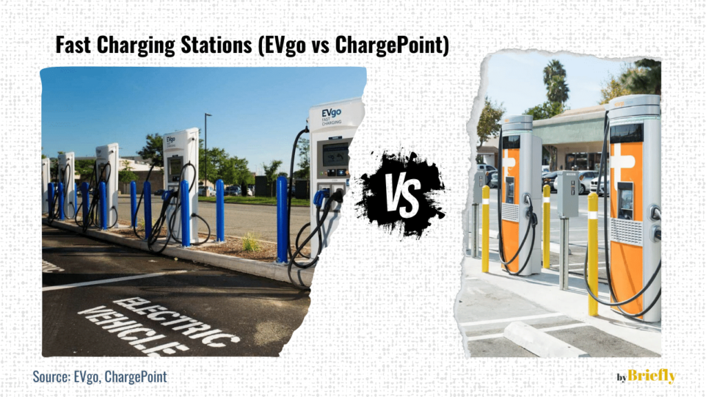 Side-by-side visual comparison of Fast Charging Stations by EVgo and ChargePoint. On the left, EVgo's blue and white charging stations with a sign reading 'ELECTRIC VEHICLE PARKING' on the ground. On the right, ChargePoint's orange and white charging stations in a similar parking lot setting. A large black 'VS' symbol is centered between the two images, emphasizing the comparison. Source credits to EVgo and ChargePoint, illustration by Briefly."