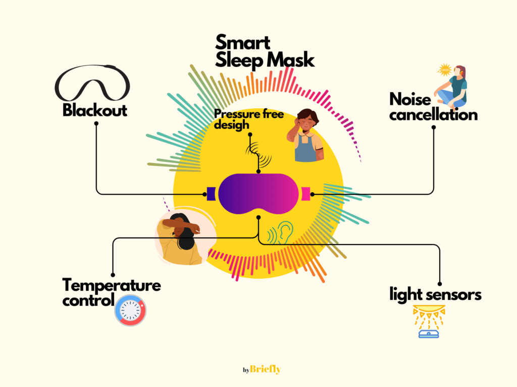 infographic showing smart sleep mask and features