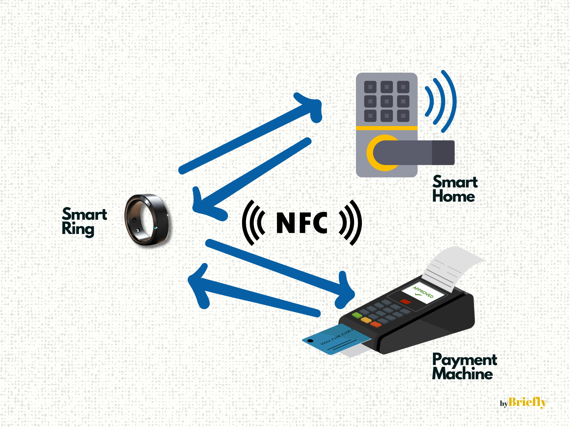 smart ring NFC connection
