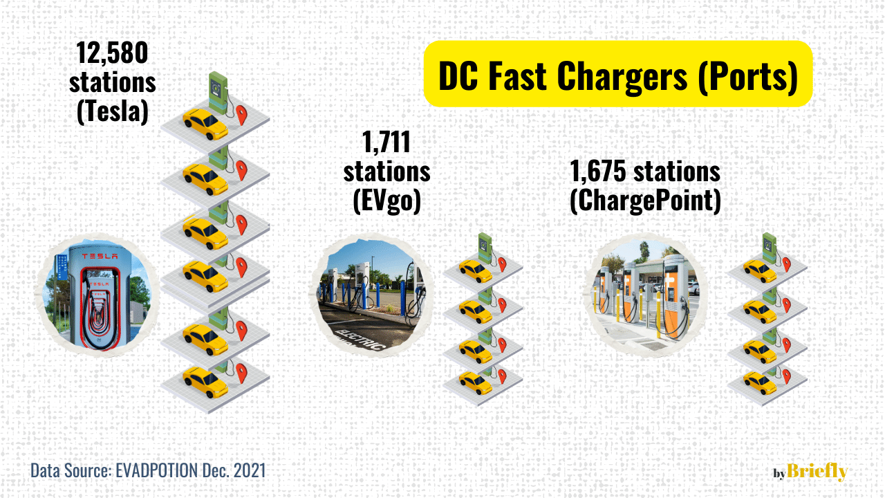 Infographic comparison of DC Fast Chargers (ports) by network as of December 2021. Tesla has 12,580 stations, EVgo has 1,711 stations, and ChargePoint has 1,675 stations. Each network is visually represented with a series of charging stations and yellow taxis on a roadmap layout, with a distinct charger design for each brand. Data source credited to EVADOPTION Dec. 2021, illustration by briefly."