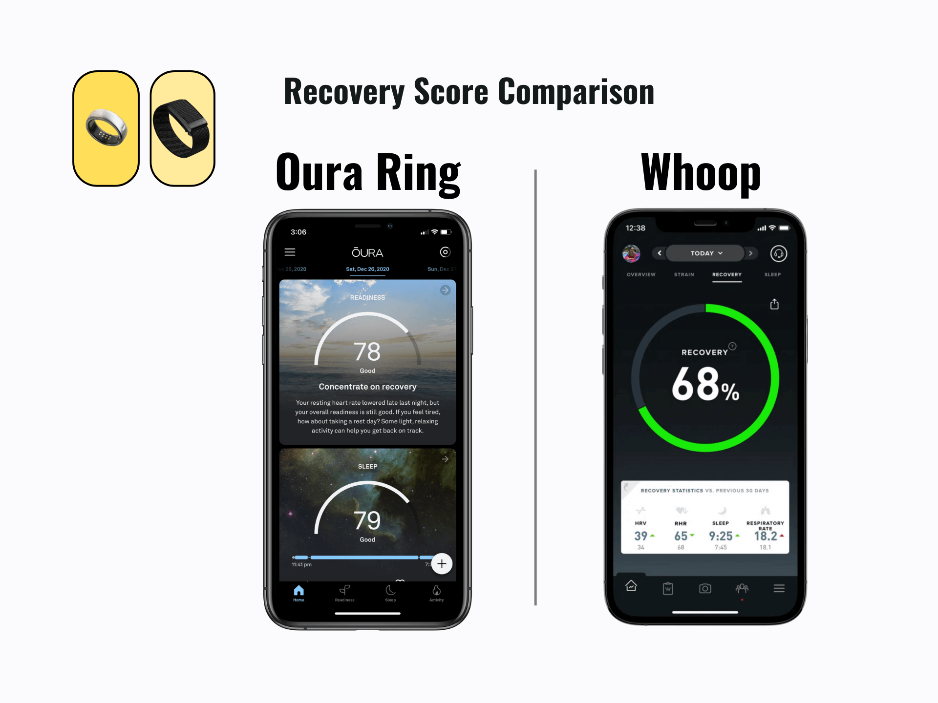 The recovery score for Oura ring and Whoop band