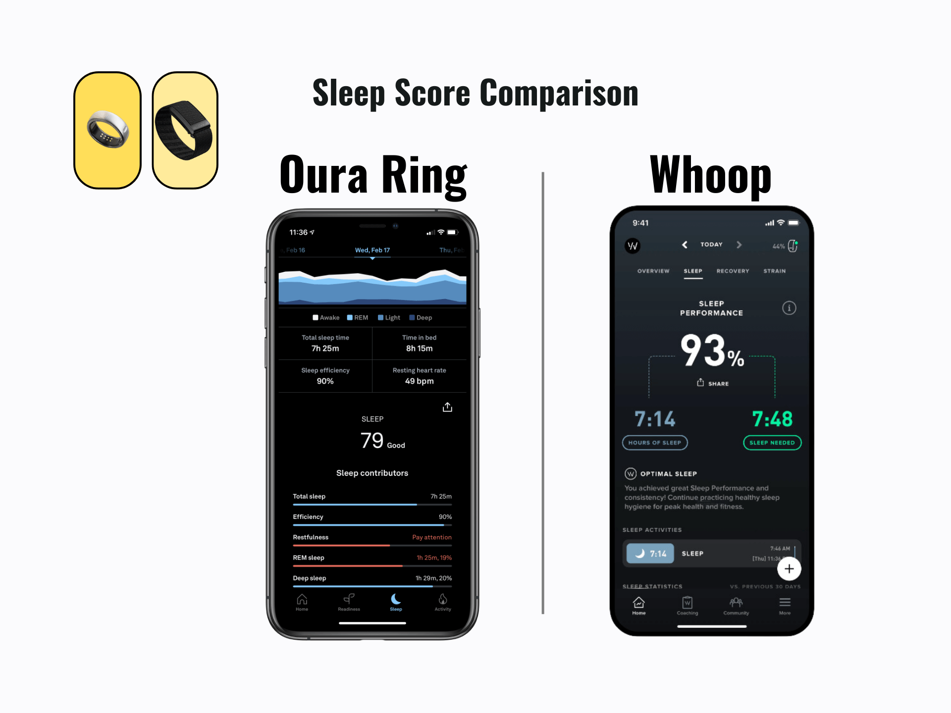 Sleep Score comparison between Whoop and Oura ring