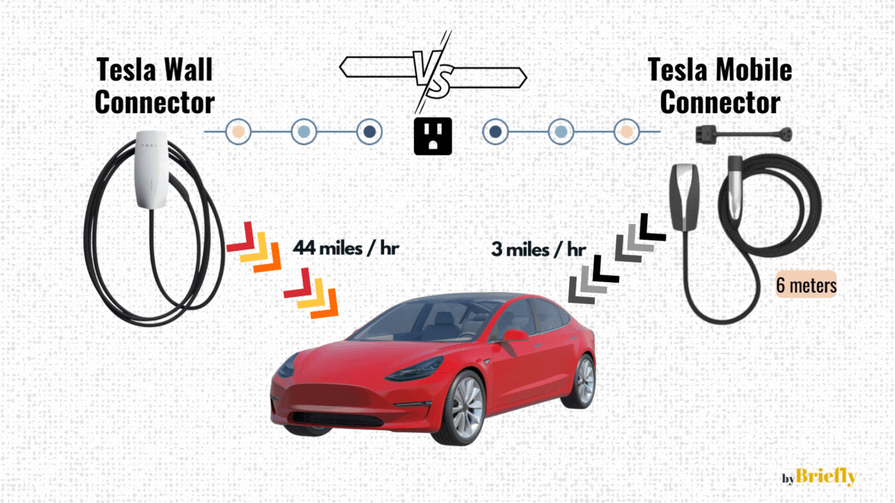 Tesla Wall Connector vs mobile connector. This is a side by side comparison of the two chargers by Tesla and their approx. speed of charging. Infographic comparing Tesla Wall Connector and Tesla Mobile Connector. The Wall Connector is depicted with a charging speed of 44 miles per hour, while the Mobile Connector has a charging speed of 3 miles per hour and a cable length of 6 meters. A red Tesla car is shown in the center, with charging efficiency indicated by orange and black chevrons pointing towards the car.