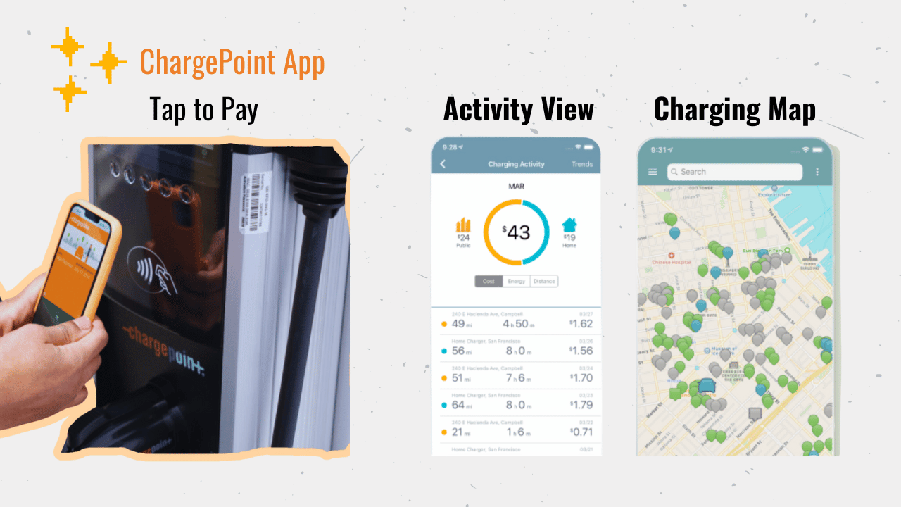 Features of the ChargePoint app displayed in a three-part image. On the left, 'Tap to Pay' is demonstrated with a person using their smartphone to pay at a ChargePoint station. The center image shows 'Activity View' with the app screen detailing charging activity, costs, and energy usage. On the right, 'Charging Map' is illustrated with a map view on the app indicating various charging station locations in a city. Each section is clearly labeled for easy understanding of the app's functionality.
