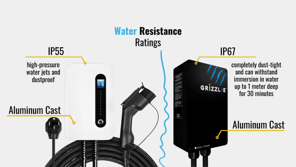 Side-by-side comparison of two aluminum cast EV chargers, detailing their water resistance ratings: the white Lectron charger with an IP55 rating against high-pressure water jets and dust, and the black Grizzl-E charger with a superior IP67 rating, indicating full dust-tightness and immersion protection up to 1 meter of water for 30 minutes.