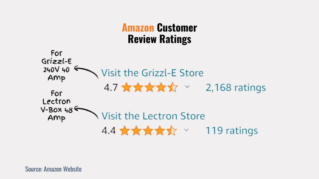 Image comparing Amazon customer review ratings for two EV chargers: Grizzl-E 240V 40 Amp charger with a 4.7-star rating from 2,168 reviews and Lectron V-Box 48 Amp charger with a 4.4-star rating from 119 reviews, with clickable prompts to visit each store, against a white background with the source credited to Amazon Website.