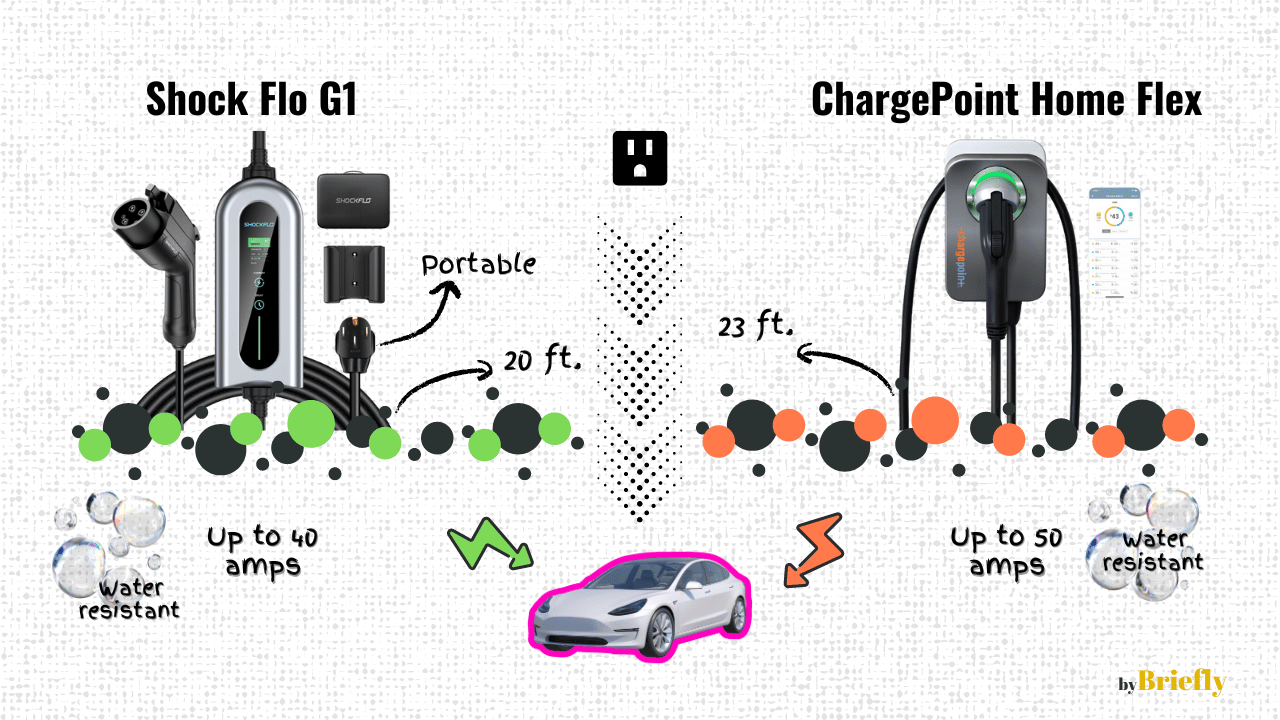 The image compares the ShockFlo G1 and ChargePoint Home Flex side by side. ShockFlo has 20 ft cable length where chargepoint has 23 ft and both EV chargers are water resistant. The main difference between the two is that the ShockFlo G1 is a portable charger and Chargepoint home flex is not and requires installation. 